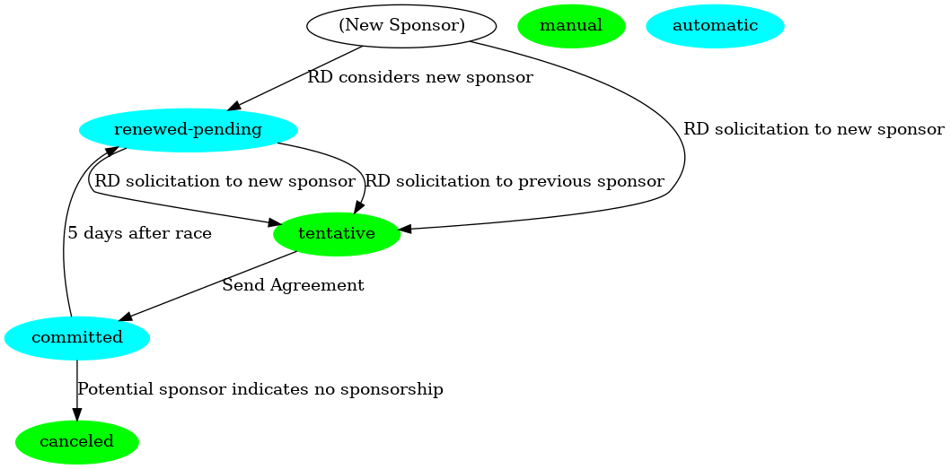 digraph{
   "(New Sponsor)" -> "renewed-pending" [label="RD considers new sponsor"]
   "(New Sponsor)" -> "tentative" [label="RD solicitation to new sponsor"]
   "renewed-pending" -> "tentative" [label="RD solicitation to previous sponsor"]
   "renewed-pending" -> "tentative" [label="RD solicitation to new sponsor"]
   "tentative" -> "committed" [label="Send Agreement"]
   "committed" -> "canceled" [label="Potential sponsor indicates no sponsorship"]
   "committed" -> "renewed-pending" [label="5 days after race"]

   "renewed-pending" [color=cyan, style=filled]
   "tentative" [color=green, style=filled]
   "committed" [color=cyan, style=filled]
   "canceled" [color=green, style=filled]

   "manual" [color=green, style=filled]
   "automatic" [color=cyan, style=filled]
}