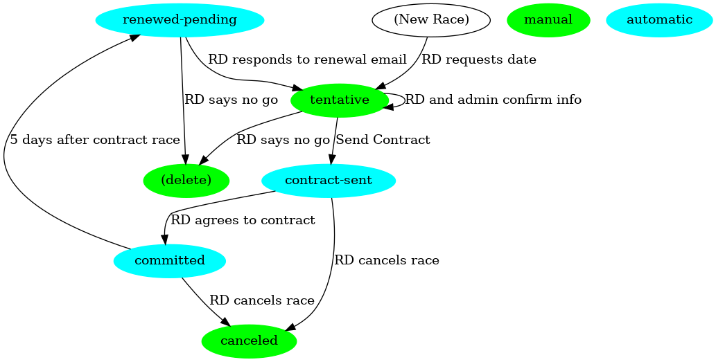 digraph{
   "renewed-pending" -> "tentative" [label="RD responds to renewal email"]
   "(New Race)" -> "tentative" [label="RD requests date"]
   "tentative" -> "tentative" [label="RD and admin confirm info"]
   "tentative" -> "contract-sent" [label="Send Contract"]
   "contract-sent" -> "committed" [label="RD agrees to contract"]
   "contract-sent" -> "canceled" [label="RD cancels race"]
   "committed" -> "canceled" [label="RD cancels race"]
   "committed" -> "renewed-pending" [label="5 days after contract race"]
   "renewed-pending" -> "(delete)" [label="RD says no go"]
   "tentative" -> "(delete)" [label="RD says no go"]

   "renewed-pending" [color=cyan, style=filled]
   "tentative" [color=green, style=filled]
   "contract-sent" [color=cyan, style=filled]
   "committed" [color=cyan, style=filled]
   "canceled" [color=green, style=filled]
   "(delete)" [color=green, style=filled]

   "manual" [color=green, style=filled]
   "automatic" [color=cyan, style=filled]
}